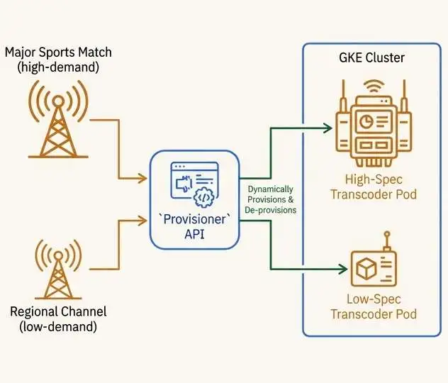 vidio-provisioner-component