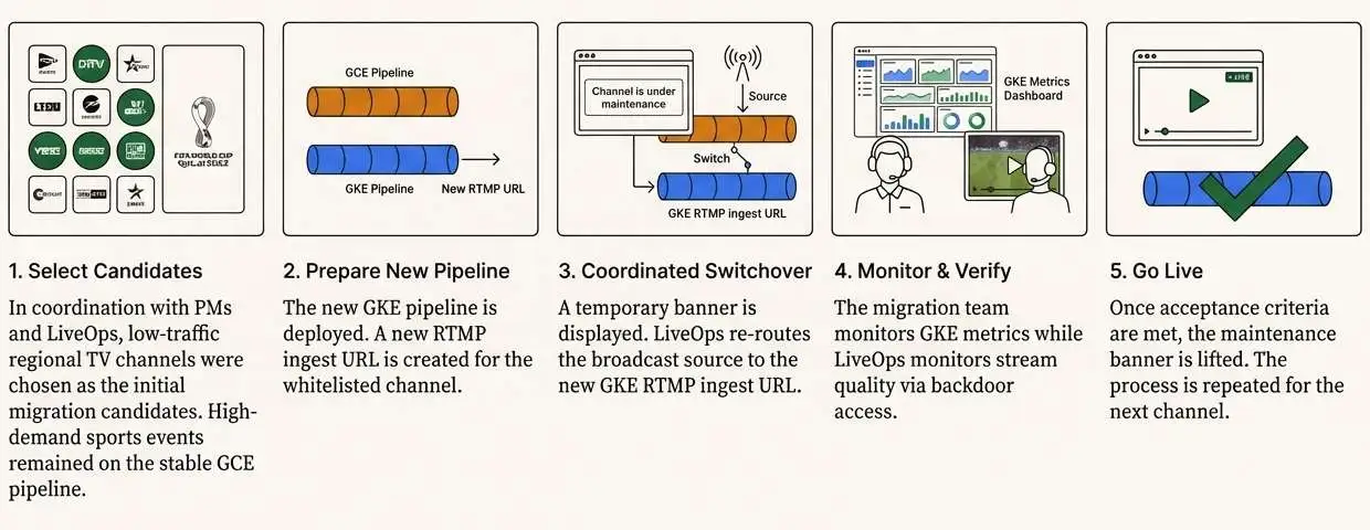 vidio-transcoding-gke-migration-execution