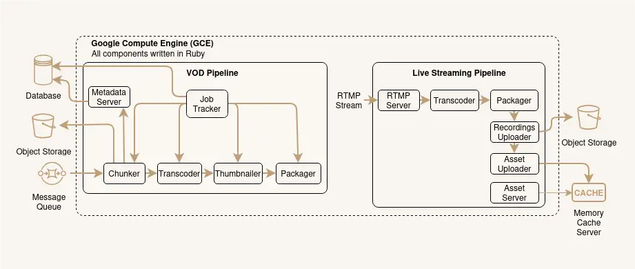 vidio-transcoding-old-architecture